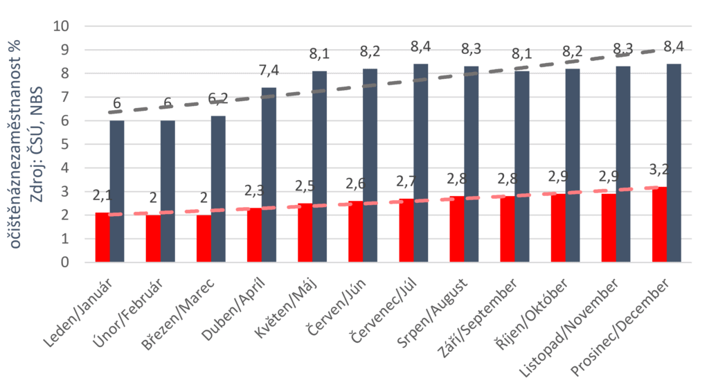 Nezamestnanost v SK 8,4%, v CZ 3,2%